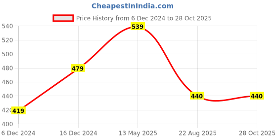 myntra.com Stefan Gold-Plated Kundan-Studded & Beaded Traditional Dual Mala Jewellery Set stefan Price History Graph from 6 Dec 2024 to 28 Oct 2025