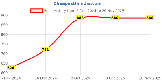 myntra.com Stefan Gold-Plated Kundan Studded & Pearls Beaded Jewellery Set stefan Price History Graph from 6 Dec 2024 to 25 Nov 2025