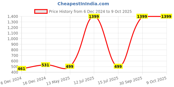 myntra.com Stefan Gold Plated Kundan Studded Chandbalis stefan Price History Graph from 6 Dec 2024 to 9 Oct 2025