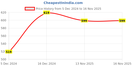 myntra.com Stefan Gold-Plated Kundan-Studded Jewellery Set stefan Price History Graph from 5 Dec 2024 to 13 Nov 2025