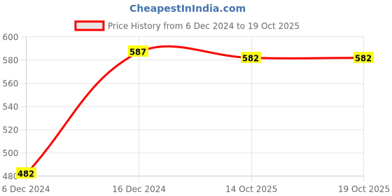 myntra.com Stefan Gold-Plated Kundan-Studded Jewellery Set stefan Price History Graph from 6 Dec 2024 to 17 Oct 2025
