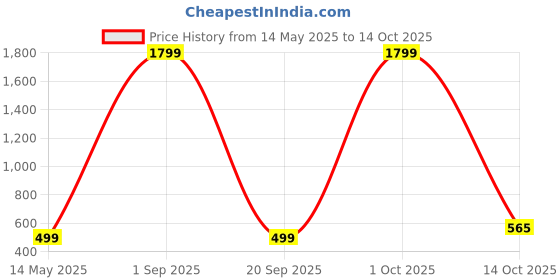 myntra.com Stefan Gold-Plated Kundan Studded Necklace Adn Earrings stefan Price History Graph from 14 May 2025 to 14 Oct 2025