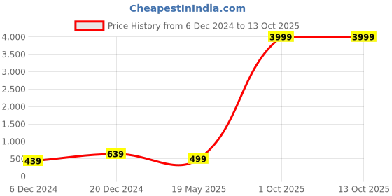 myntra.com Stefan Gold-Plated Layered Stone Studded & Beaded Jewellery Set stefan Price History Graph from 6 Dec 2024 to 13 Oct 2025