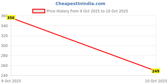 myntra.com Stefan Gold-Plated Pearls Beaded Lotus Shaped Drop Earrings stefan Price History Graph from 9 Sep 2025 to 9 Oct 2025