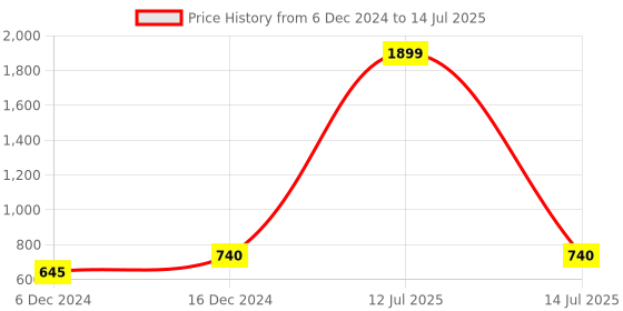 myntra.com Stefan Gold-Plated Stone Studded & Beaded Dome Shaped Meenakari Jhumkas stefan Price History Graph from 6 Dec 2024 to 14 Jul 2025