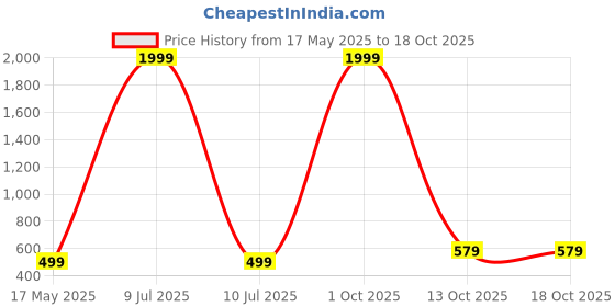 myntra.com Stefan Men Gold-Plated Layered Necklace stefan Price History Graph from 17 May 2025 to 18 Oct 2025
