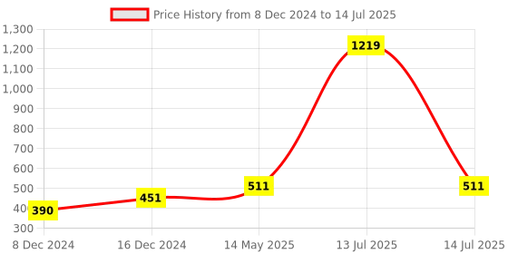 myntra.com Stefan Rectangular Shape Contemporary Studs stefan Price History Graph from 8 Dec 2024 to 14 Jul 2025
