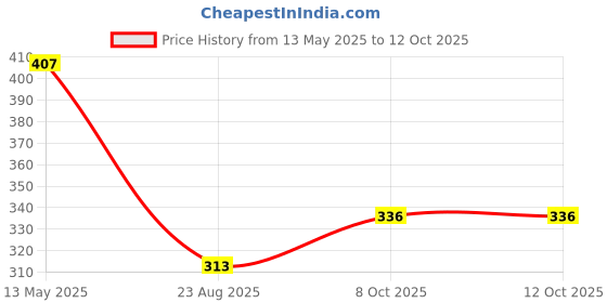 myntra.com Stefan Rhodium-Plated Dangler Drop Earrings stefan Price History Graph from 13 May 2025 to 11 Oct 2025