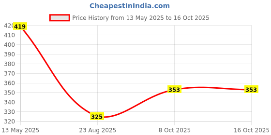 myntra.com Stefan Rhodium-Plated Floral Jhumkas stefan Price History Graph from 13 May 2025 to 16 Oct 2025