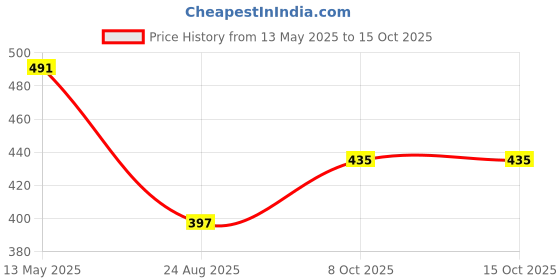 myntra.com Stefan Rhodium-Plated Peacock Shaped Jhumkas stefan Price History Graph from 13 May 2025 to 15 Oct 2025