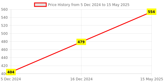 myntra.com Stefan Rhodium-Plated Stone Studded Dome Shaped Oxidised Jhumkas stefan Price History Graph from 5 Dec 2024 to 15 May 2025