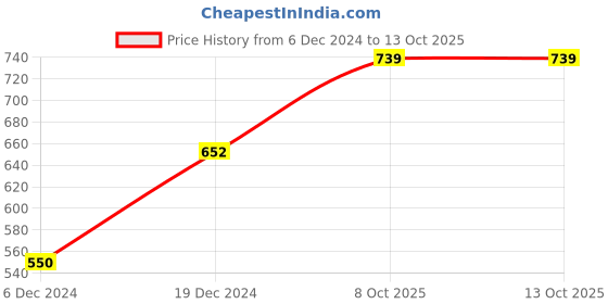 myntra.com Stefan Wo9men Kundan Stones Studded Circular Shaped Floral Sheeshphool stefan Price History Graph from 6 Dec 2024 to 12 Oct 2025