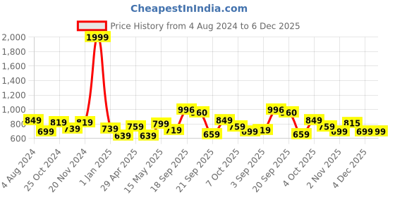 myntra.com STEFENS Boys Brogues stefens Price History Graph from 4 Aug 2024 to 5 Dec 2025