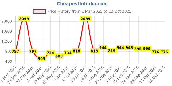 myntra.com STEFENS Boys Casual Boot stefens Price History Graph from 1 Mar 2025 to 11 Oct 2025