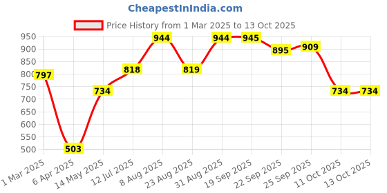 myntra.com STEFENS Boys Casual Boots stefens Price History Graph from 1 Mar 2025 to 13 Oct 2025