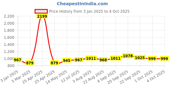 myntra.com STEFENS Boys Chelsea Slip On Boots stefens Price History Graph from 3 Jan 2025 to 4 Oct 2025