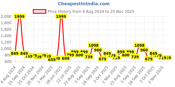 myntra.com STEFENS Boys Colourblocked Espadrilles stefens Price History Graph from 4 Aug 2024 to 25 Nov 2025