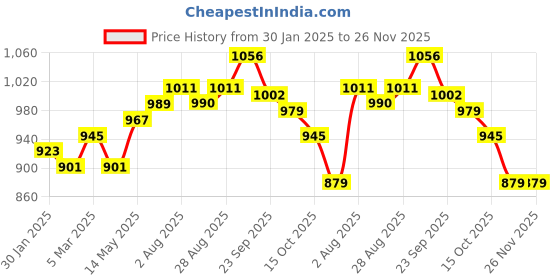 myntra.com STEFENS Boys Formal Lace-Ups Oxfords stefens Price History Graph from 30 Jan 2025 to 26 Nov 2025