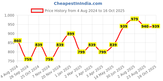 myntra.com STEFENS Boys Formal Monk Shoes stefens Price History Graph from 4 Aug 2024 to 16 Oct 2025