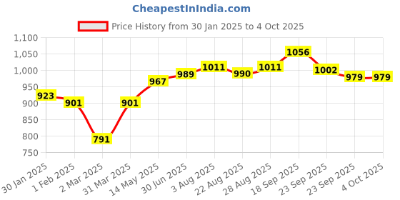 myntra.com STEFENS Boys Formal Oxfords stefens Price History Graph from 30 Jan 2025 to 4 Oct 2025