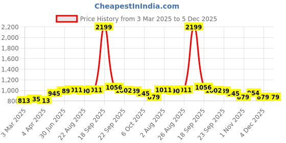 myntra.com STEFENS Boys Monks stefens Price History Graph from 3 Mar 2025 to 5 Dec 2025