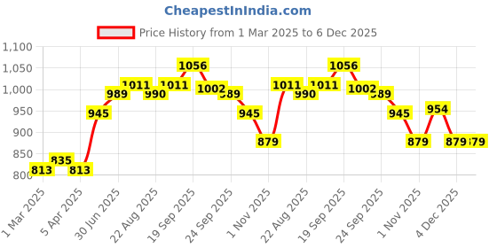 myntra.com STEFENS Boys Monks stefens Price History Graph from 1 Mar 2025 to 5 Dec 2025