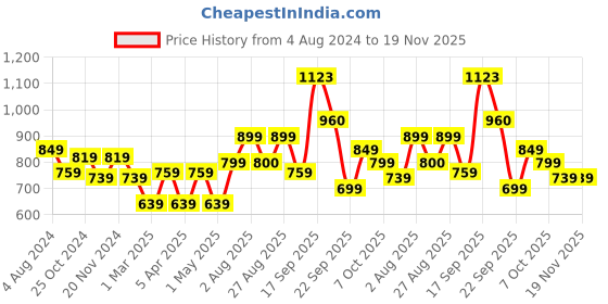 myntra.com STEFENS Boys Perforations Loafers stefens Price History Graph from 4 Aug 2024 to 19 Nov 2025