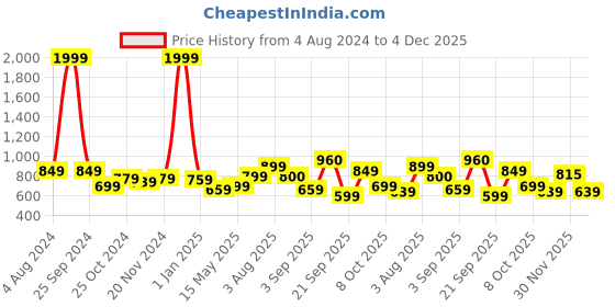 myntra.com STEFENS Boys Perforations Slip-On Sneakers stefens Price History Graph from 4 Aug 2024 to 4 Dec 2025