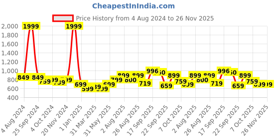 myntra.com STEFENS Boys Perforations Slip-On Sneakers stefens Price History Graph from 4 Aug 2024 to 26 Nov 2025