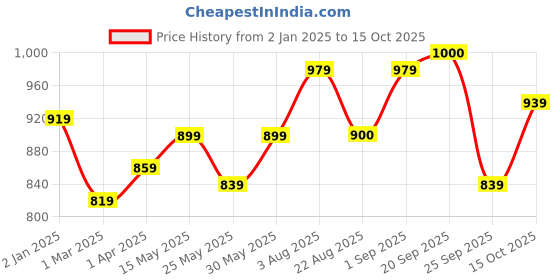 myntra.com STEFENS Boys Printed Patterned Boots stefens Price History Graph from 2 Jan 2025 to 15 Oct 2025