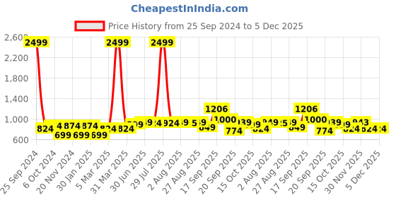 myntra.com STEFENS Boys Shoe-Style Sandals stefens Price History Graph from 25 Sep 2024 to 5 Dec 2025