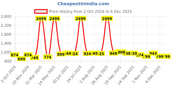 myntra.com STEFENS Boys Shoe-Style Sandals stefens Price History Graph from 2 Oct 2024 to 5 Dec 2025
