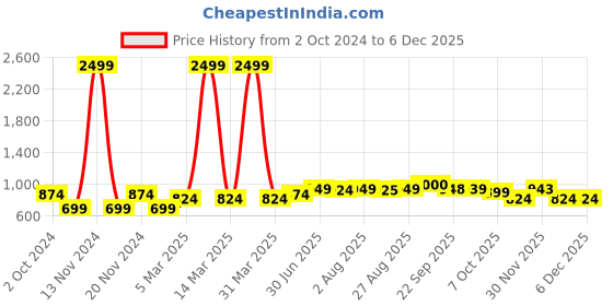 myntra.com STEFENS Boys Shoe-Style Sandals stefens Price History Graph from 2 Oct 2024 to 5 Dec 2025