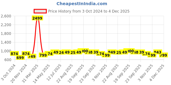 myntra.com STEFENS Boys Shoe-Style Sandals stefens Price History Graph from 3 Oct 2024 to 4 Dec 2025
