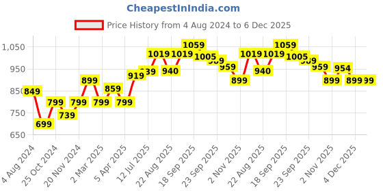 myntra.com STEFENS Boys Slip-On Sneakers stefens Price History Graph from 4 Aug 2024 to 5 Dec 2025
