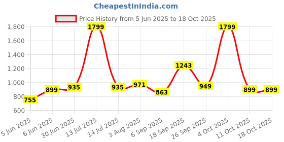 myntra.com STEFENS Boys Smart Casual Slip-On Horsebit Loafers stefens Price History Graph from 5 Jun 2025 to 17 Oct 2025