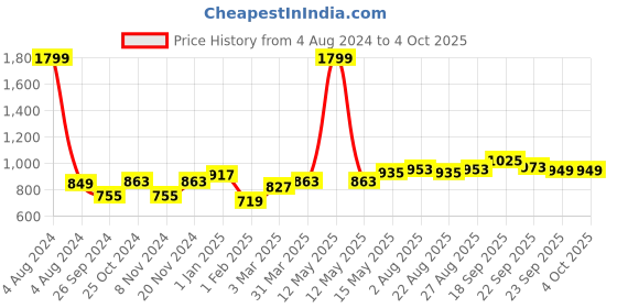 myntra.com STEFENS Boys Textured Loafers stefens Price History Graph from 4 Aug 2024 to 4 Oct 2025