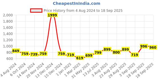 myntra.com STEFENS Boys Textured Slip-On Sneakers stefens Price History Graph from 4 Aug 2024 to 18 Sep 2025