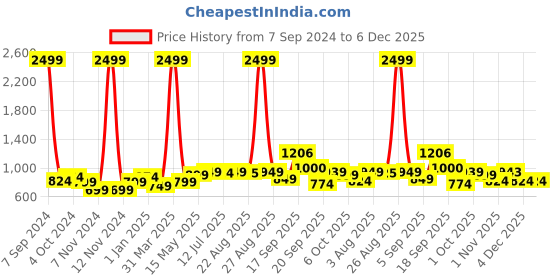 myntra.com STEFENS Boys Velcro Shoe-Style Sandals stefens Price History Graph from 7 Sep 2024 to 6 Dec 2025