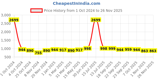 myntra.com STEFENS Boys Woven Design Slip-On Sneakers stefens Price History Graph from 1 Oct 2024 to 25 Nov 2025