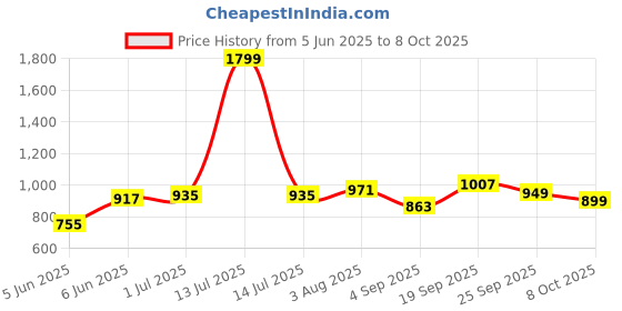 myntra.com STEFENS Casual Slip-On Loafers for Kids stefens Price History Graph from 5 Jun 2025 to 4 Oct 2025