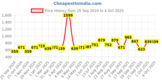 myntra.com STEFENS  Girls Embellished Backstrap Open Toe Flats stefens Price History Graph from 25 Sep 2024 to 4 Oct 2025