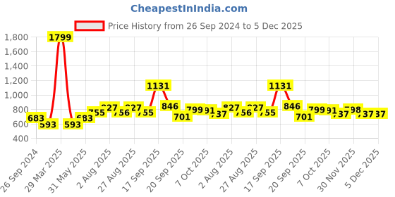 myntra.com STEFENS Girls Embellished Open Toe Flatform Heel Sandals stefens Price History Graph from 26 Sep 2024 to 5 Dec 2025