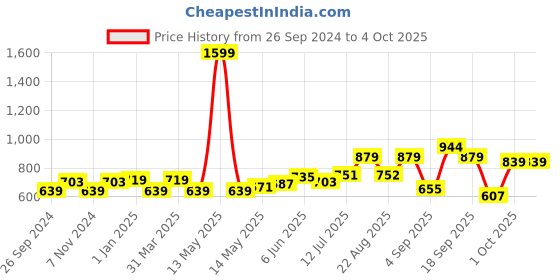 myntra.com STEFENS Girls Embellished Open Toe Flats stefens Price History Graph from 26 Sep 2024 to 4 Oct 2025