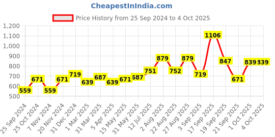 myntra.com STEFENS Girls Embellished Open Toe Flats stefens Price History Graph from 25 Sep 2024 to 4 Oct 2025