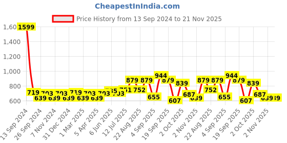 myntra.com STEFENS Girls Embellished Open Toe Flats stefens Price History Graph from 13 Sep 2024 to 20 Nov 2025