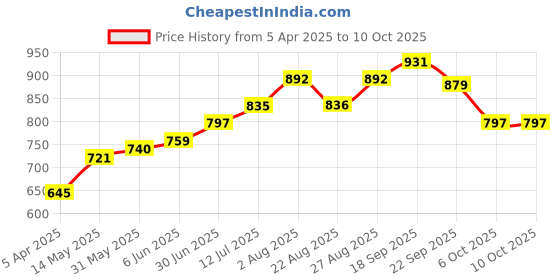 myntra.com STEFENS Girls Embellished Party Block Sandals stefens Price History Graph from 5 Apr 2025 to 4 Oct 2025