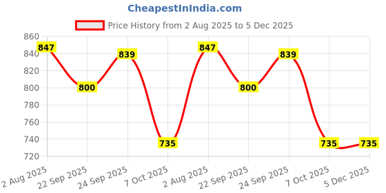 myntra.com STEFENS Girls Open Toe Flats stefens Price History Graph from 2 Aug 2025 to 5 Dec 2025