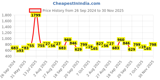 myntra.com STEFENS Girls Open Toe Wedge Heels Sandals With Western - Embellished stefens Price History Graph from 26 Sep 2024 to 30 Nov 2025