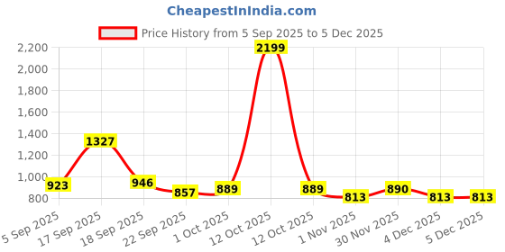 myntra.com STEFENS Girls Party wear Wedge Heel Sandal stefens Price History Graph from 5 Sep 2025 to 4 Dec 2025